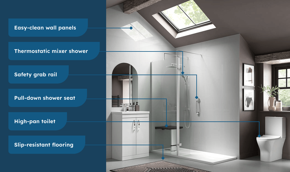 Annotated photo of a modern wet room bathroom with a skylight. The wet room includes easy-clean wall panels, a thermostatic mixer shower, safety grab rail, pull-down shower seat, high-pan toilet, and slip-resistant flooring. The left panel has blue boxes with white text pointing to each feature in the room, which has white and light grey walls, a white vanity unit, and a white toilet.